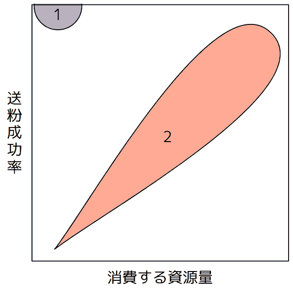 同花送粉と他家送粉