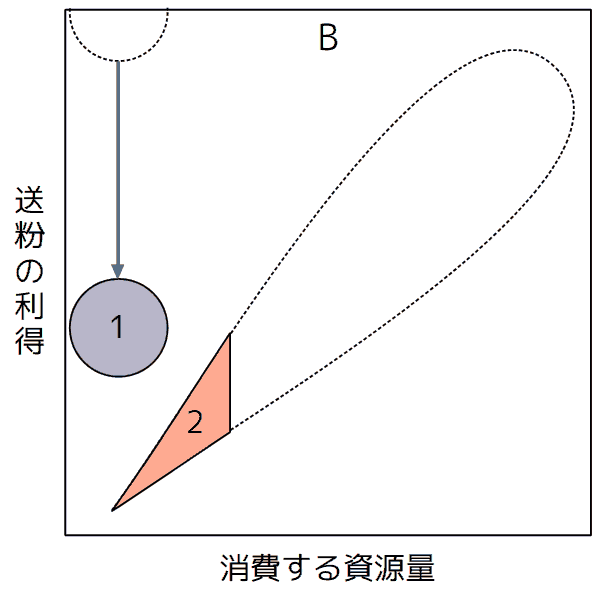 同花送粉と他家送粉