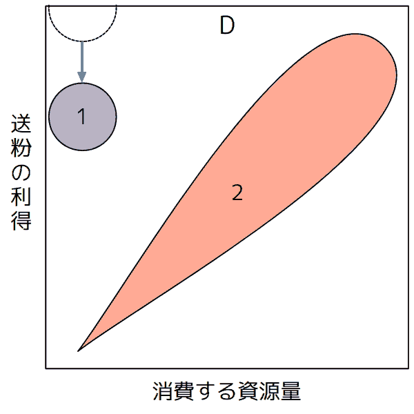同花送粉と他家送粉