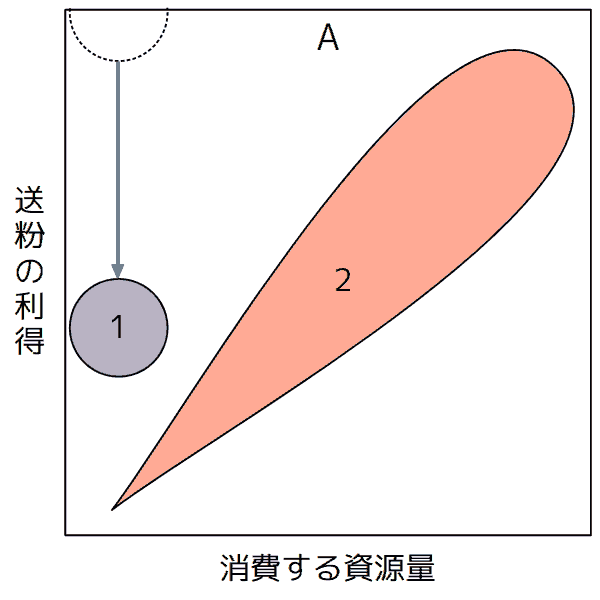 同花送粉と他家送粉
