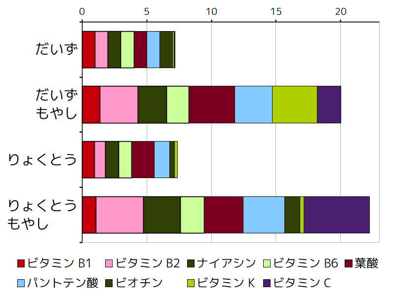 種子・もやしの成分