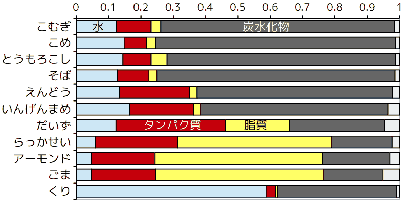 種子の成分