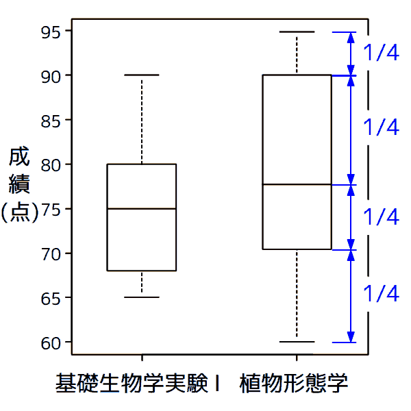 箱ひげ図