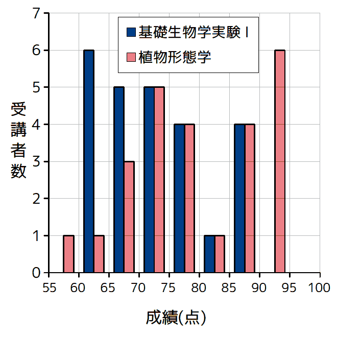 ヒストグラム