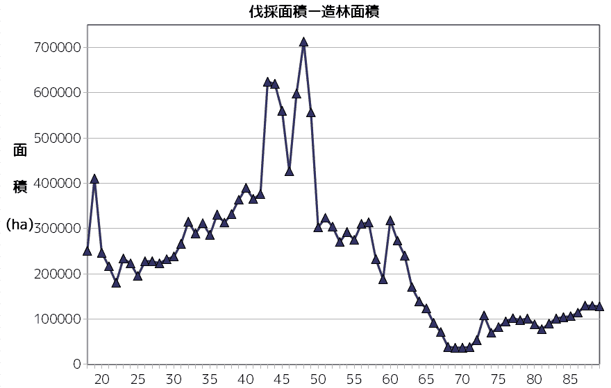 伐採-造林面積