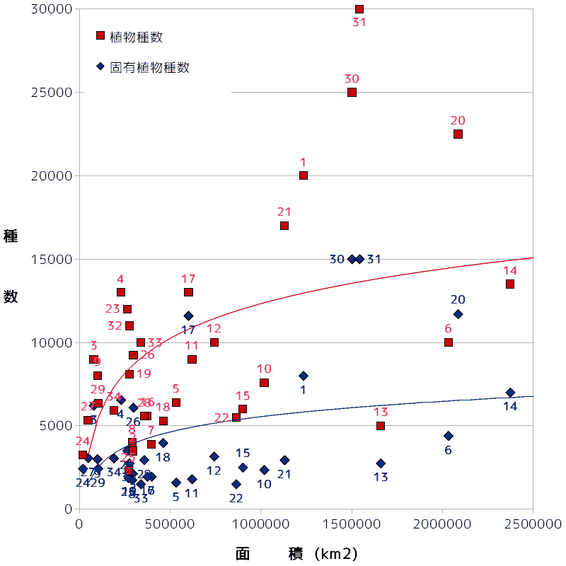 面積種数