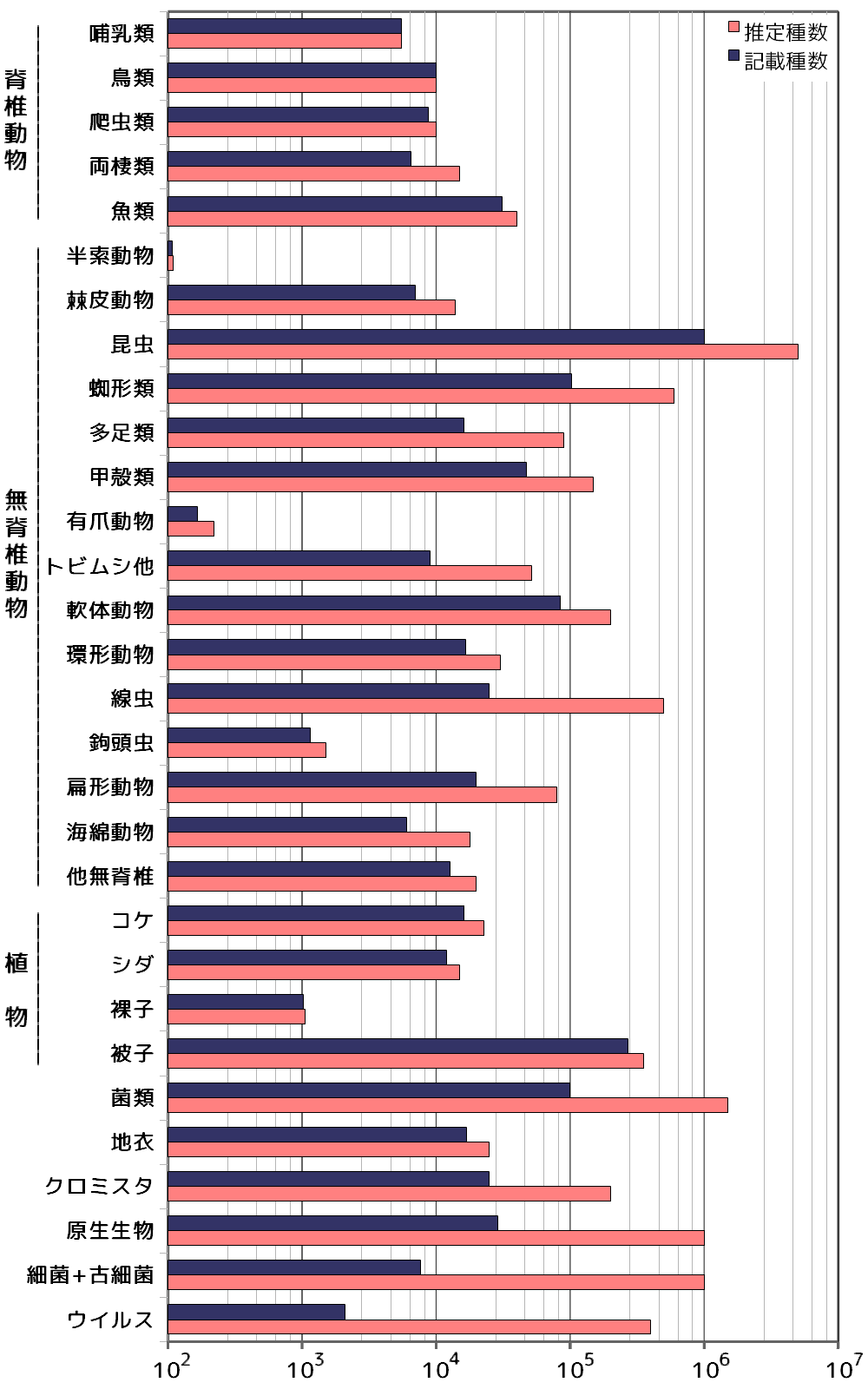 種数