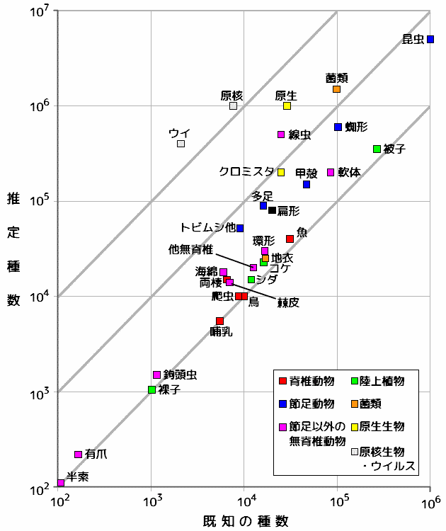 種数