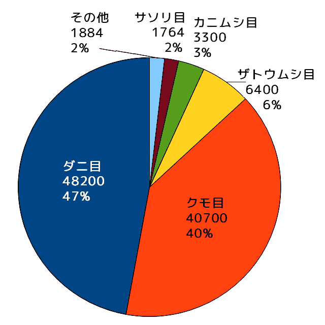 種数