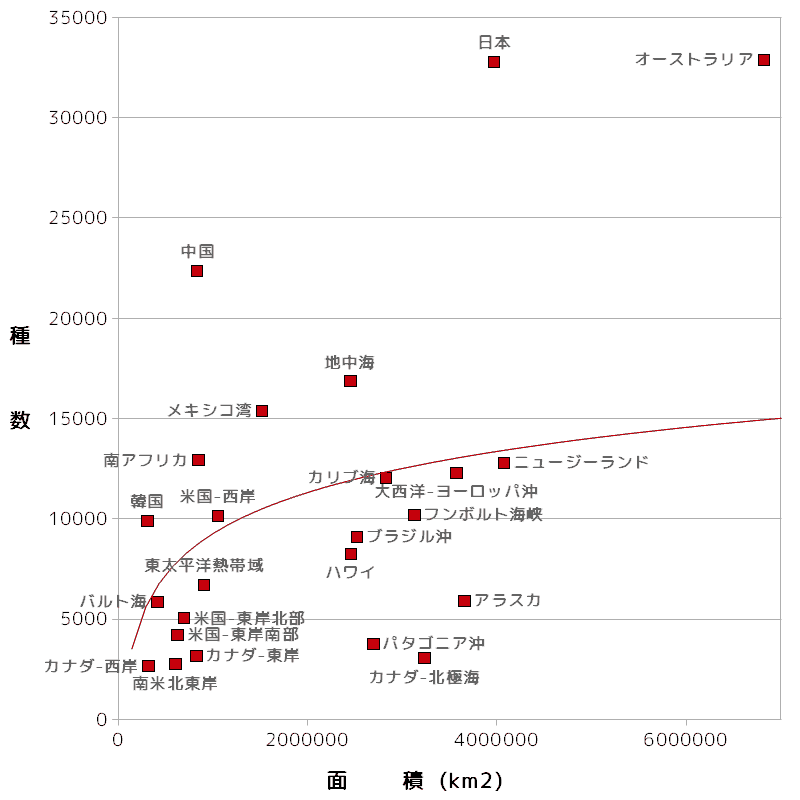 面積種数