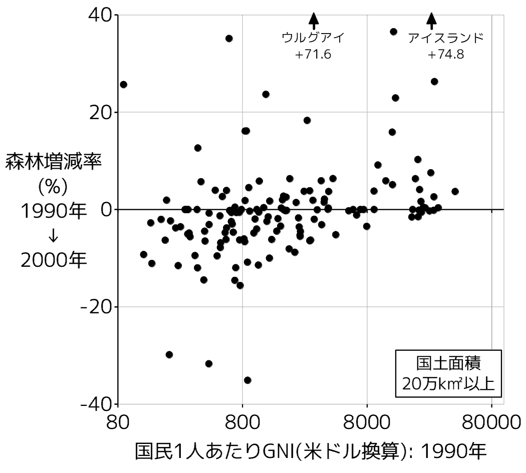 森林増減率(%)と一人あたりGNI(国民総所得; 米ドル)の関係