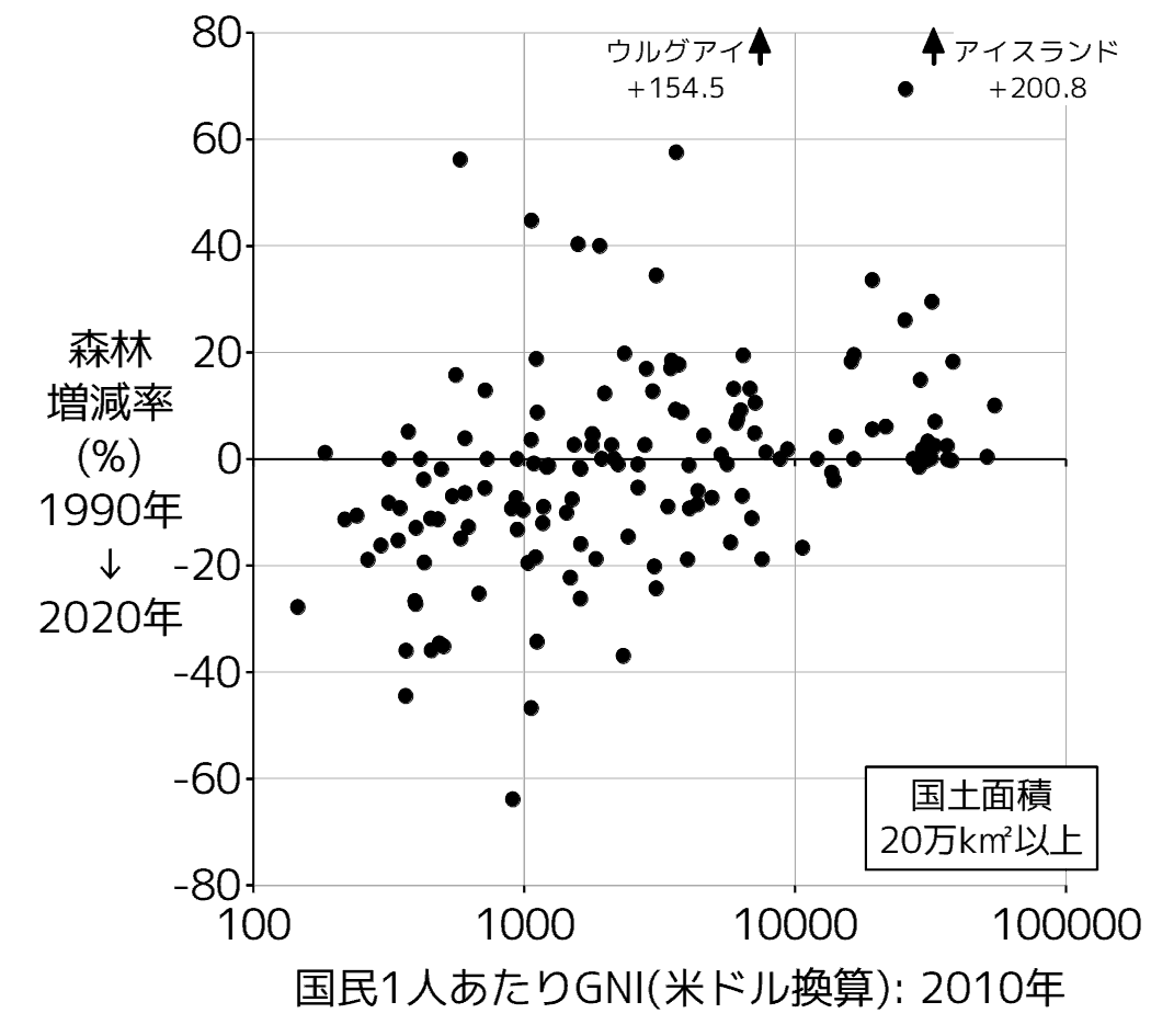 森林増減率(%)と一人あたりGNI(国民総所得; 米ドル)の関係