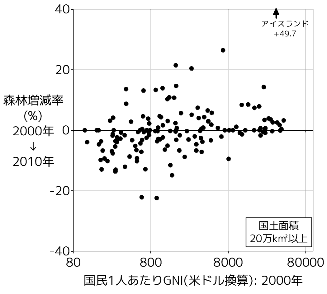 森林増減率(%)と一人あたりGNI(国民総所得; 米ドル)の関係