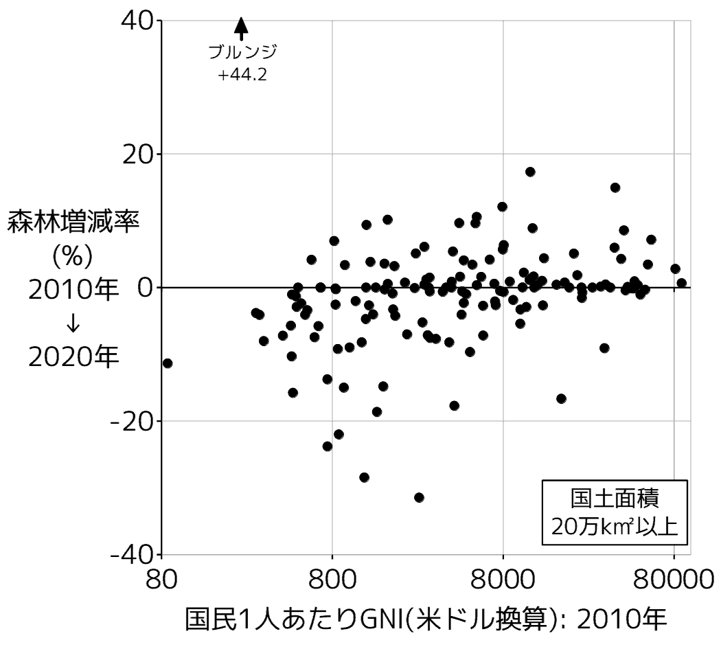 森林増減率(%)と一人あたりGNI(国民総所得; 米ドル)の関係