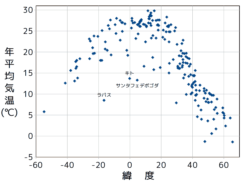 緯度-気温