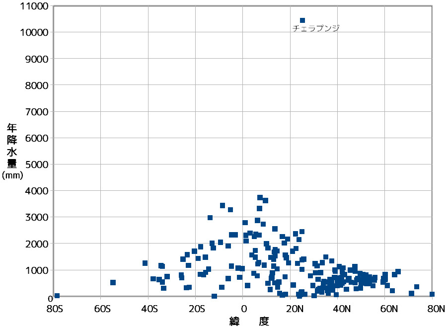 緯度-降水量