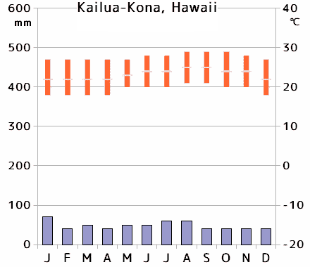 Kailua-Kona