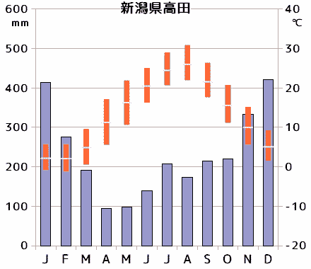 高田