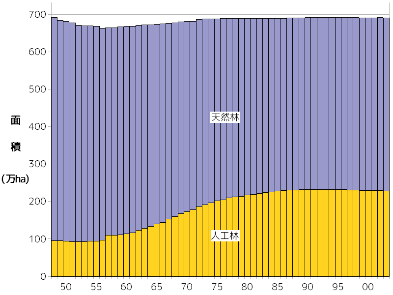 国有林