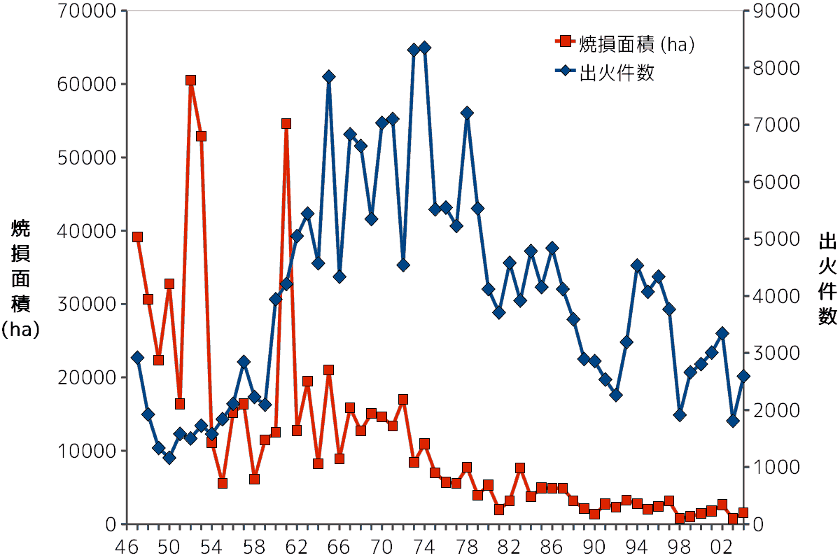 林野火災