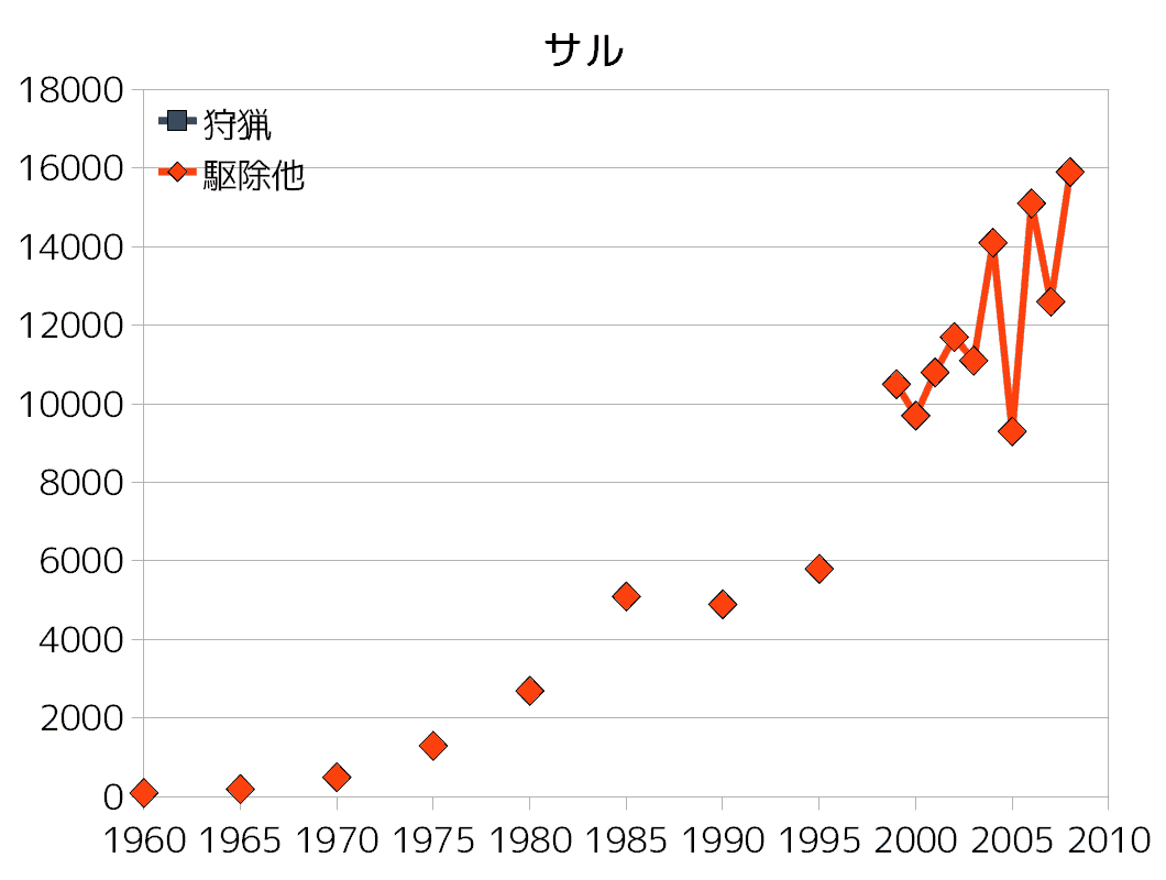 サル