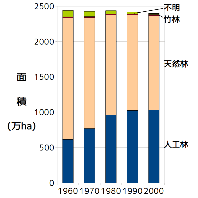 森林面積