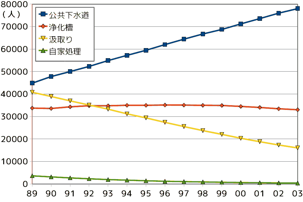 屎尿処理