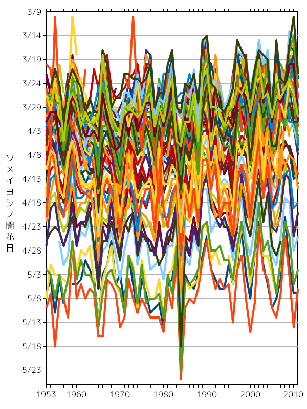 ソメイヨシノ開花日