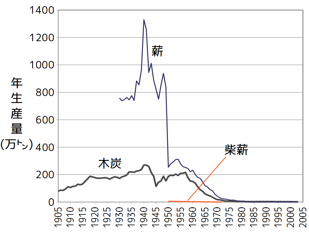 薪炭生産