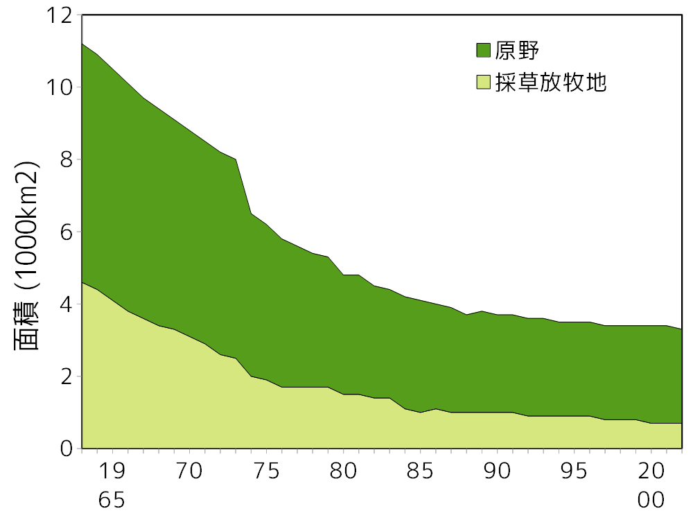 土地利用